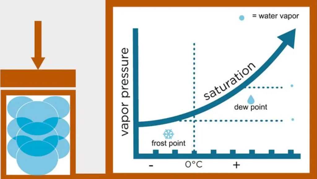 Dew Point